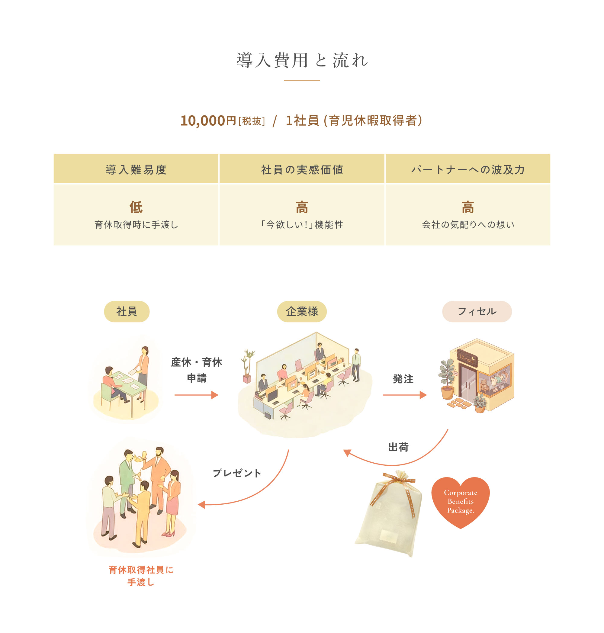 導入費用と流れ