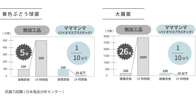 mamamanma(マママンマ)プレートセット 抗菌作用